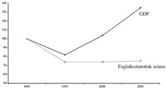 Világpiaci integrálódás hazai felzárkózás nélkül