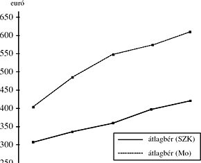 1. ábra. A&nbsp;szlovák és magyar átlagbérek alakulása 2001–2005 (euróban)