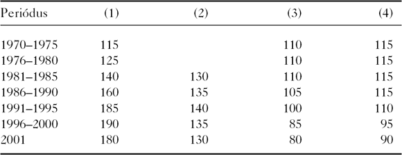 5. táblázat: Rosszindulatú daganatok miatti korai férfihalálozás Magyarországon (1), Kelet-Közép-Európában (2), Ausztriában (3) és az&nbsp;Európai Unióban (4) 1970 és 2001 között. (100 ezer főre eső halálozások száma.)