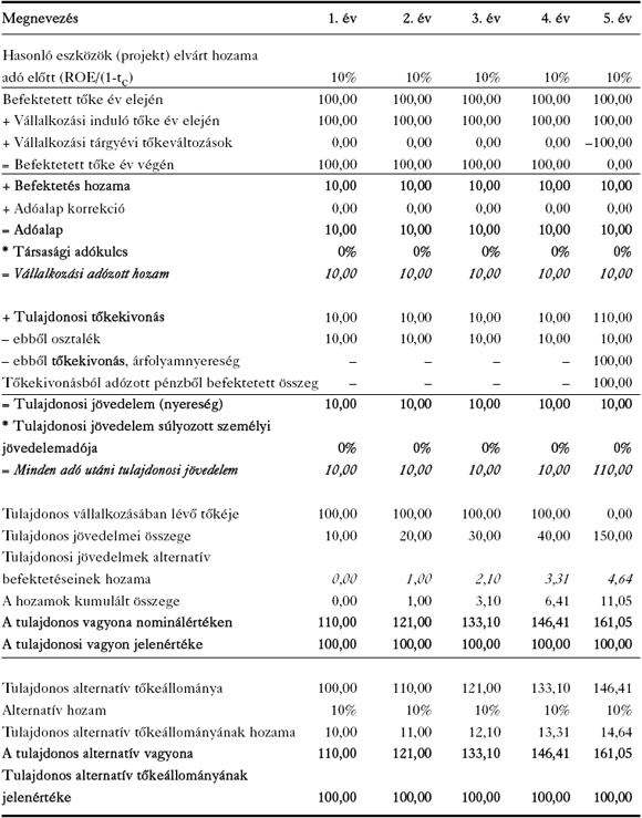 1. táblázat: Az&nbsp;osztalékpolitika értéksemlegessége 100%-os osztalékfizetési hányadot feltételezve.