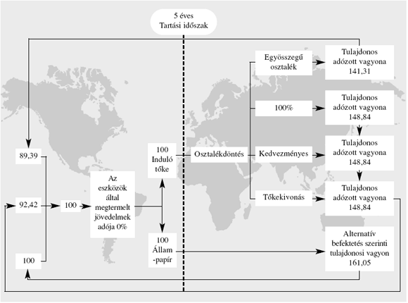 1. ábra: Az&nbsp;osztalékadózás és tőkekivonás adózásának hatása a&nbsp;tulajdonosi értékre.