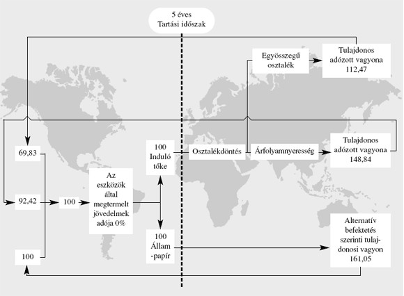 2. ábra: Az&nbsp;osztalék és szerzéskori érték feletti árfolyamnyereség adózásának hatása a&nbsp;tulajdonosi értékre.