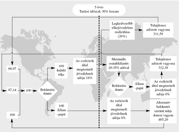 3. ábra: A&nbsp;kamat adózásának hatása a&nbsp;dinamikus modell szerint.
