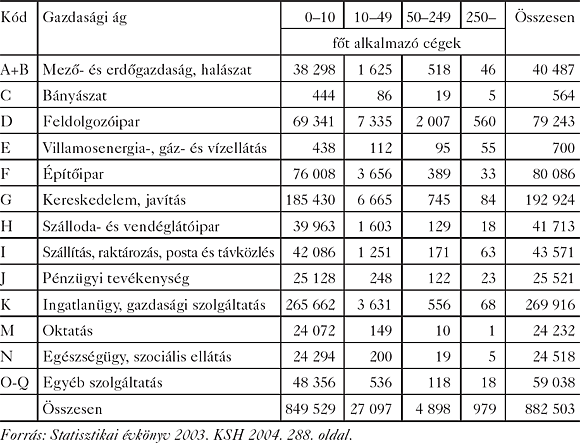 A működő vállalatok száma gazdasági ágak szerint 2001-ben
