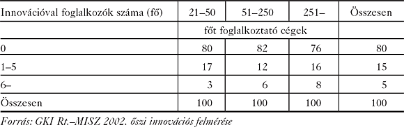 A válaszolók megoszlása (%) a&nbsp;teljes munkaidejükben innovációval foglalkozó alkalmazottak száma szerint