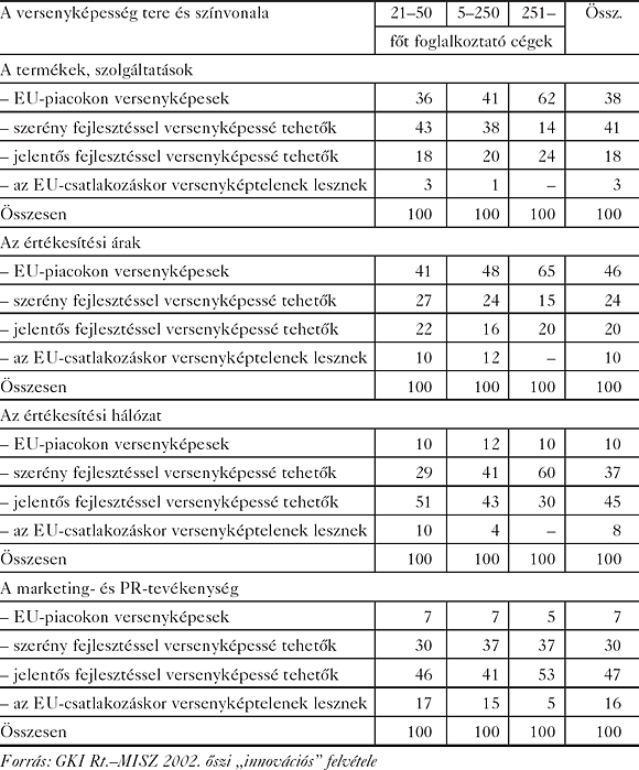 A válaszolók megoszlása (%) versenyképességük néhány jellemzője szerint