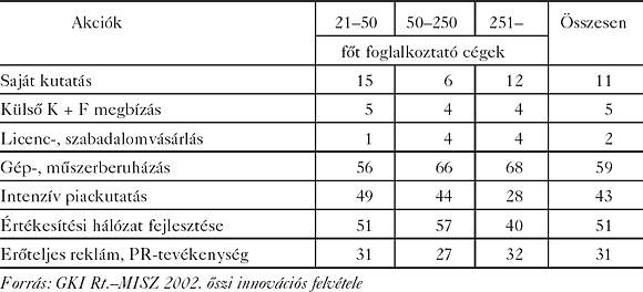 A vállalkozások versenyképességének javítását, ill. az&nbsp;ezzel kapcsolatos akciókat előirányzó cégek részaránya (%)