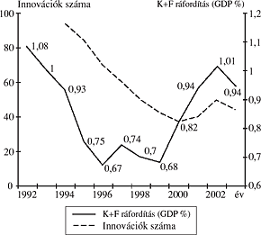 A K+F tevékenység és az&nbsp;innováció közötti összefüggés

