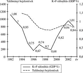 A K+F tevékenység és a&nbsp;találmányi bejelentések közötti összefüggés
