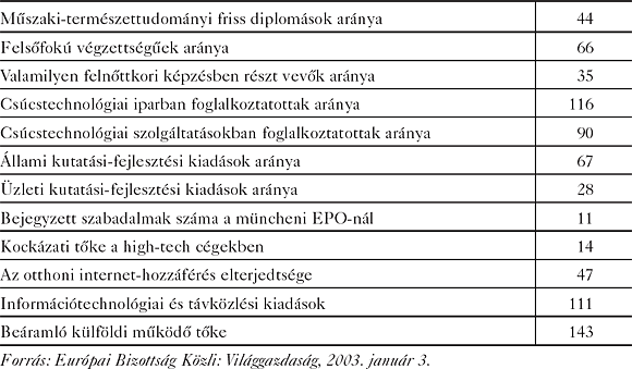Magyarország néhány innovációs mutatószáma az&nbsp;EU-átlaghoz képest (EU-átlag = 100)
