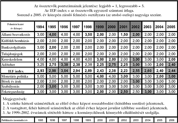 1. táblázat: A magyar gazdasági szabadság összetevőinek alakulása a Heritage Foundation Index of Economic Freedom (IEF) szerint
