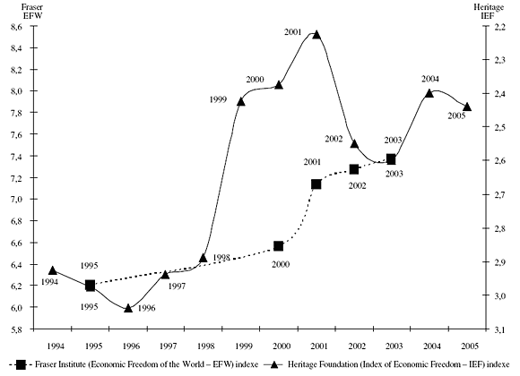 2. ábra: A magyar gazdasági szabadság indexeinek összehasonlítása