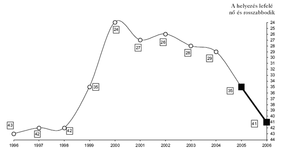 1. ábra: Magyarország helyezési sorszáma a&nbsp;World Economic Forum GCI indexe szerint (1996–2004-re a&nbsp;növekedési, 2005–2006-ra pedig a&nbsp;globális versenyképességre)