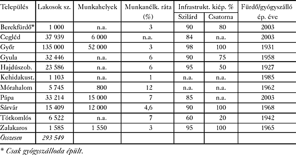1. táblázat: A vizsgálatba bevont települések jellemzői