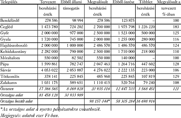 2. táblázat: ET-beruházások 2001–2003-ban