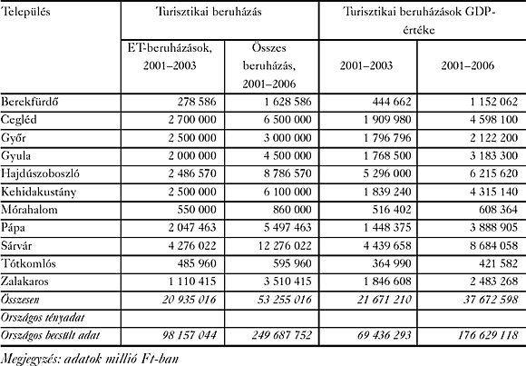 3. táblázat: Egészségturisztikai beruházások hozzájárulása a GDP-hez
