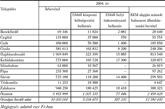 4. táblázat: Üzemeltetési árbevétel, államháztartási halmozott befizetés