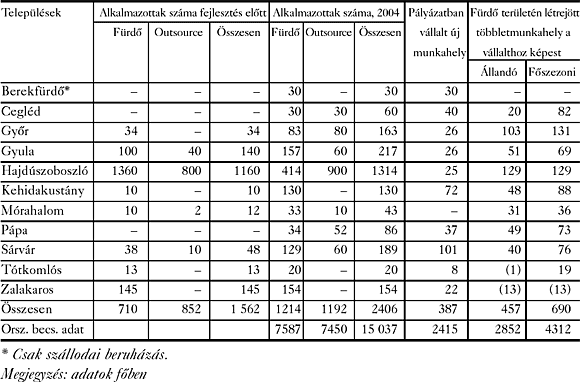 5. táblázat: Munkahelyteremtő hatás