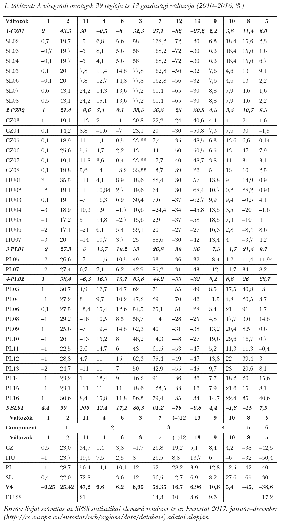 A visegrádi országok 39 régiója és 13 gazdasági változója (2010–2016, %)