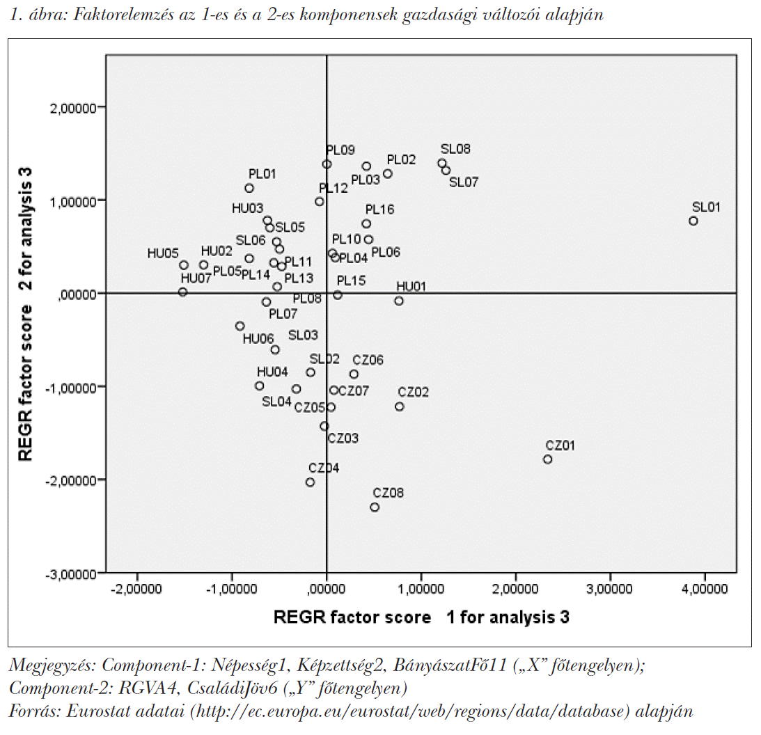 Faktorelemzés az 1-es és a 2-es komponensek gazdasági változói alapján