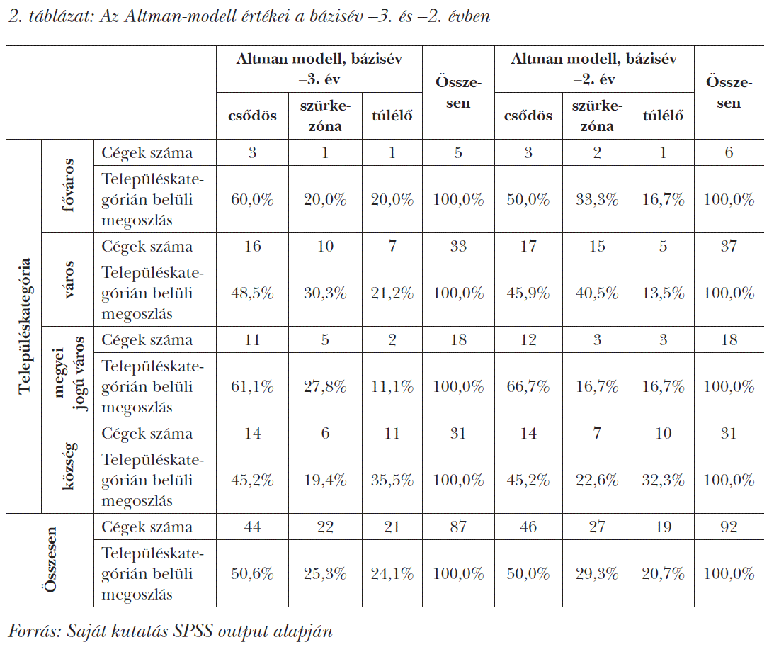 Az Altman-modell értékei a bázisév –3. és –2. évben