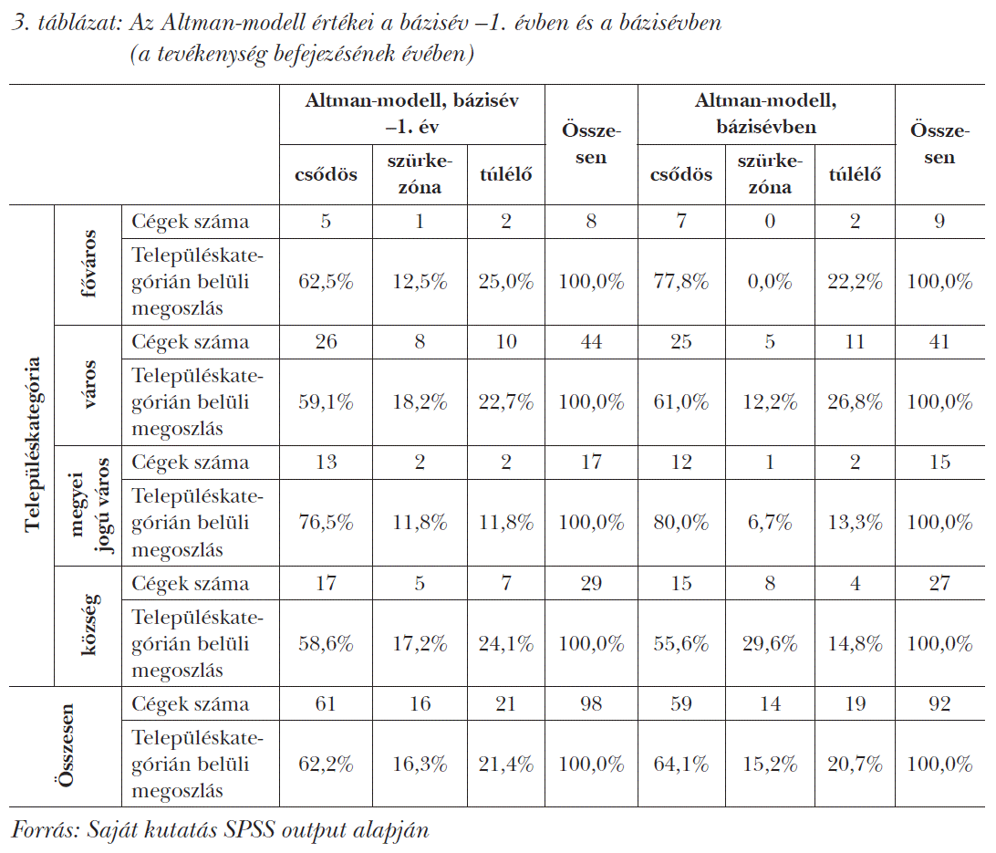 Az Altman-modell értékei a bázisév –1. évben és a bázisévben (a tevékenység befejezésének évében)