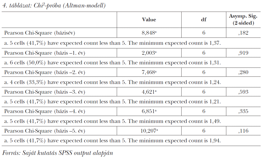 Chi2-próba (Altman-modell)