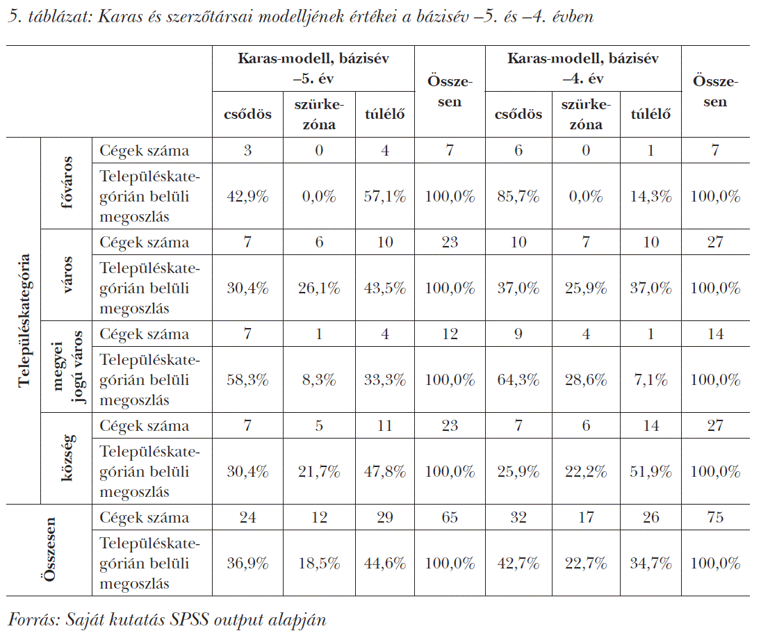 Karas és szerzőtársai modelljének értékei a bázisév –5. és –4. évben