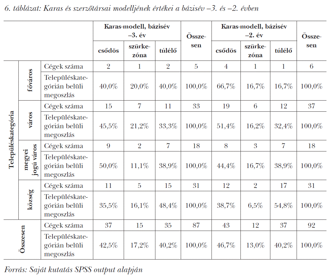 Karas és szerzőtársai modelljének értékei a bázisév –3. és –2. évben