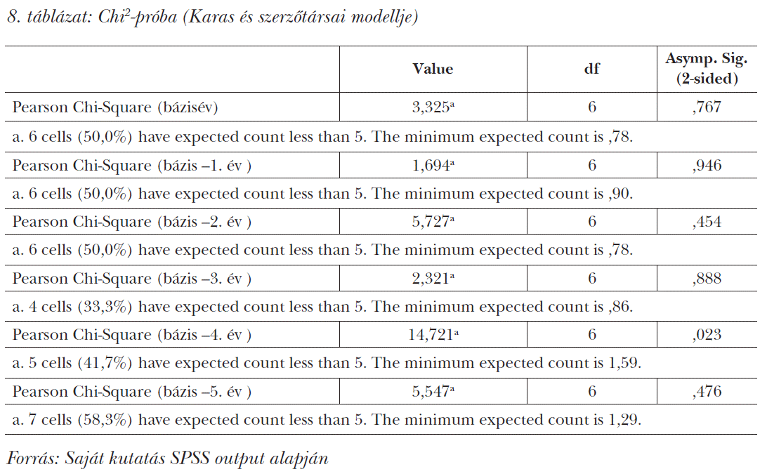 Chi2-próba (Karas és szerzőtársai modellje