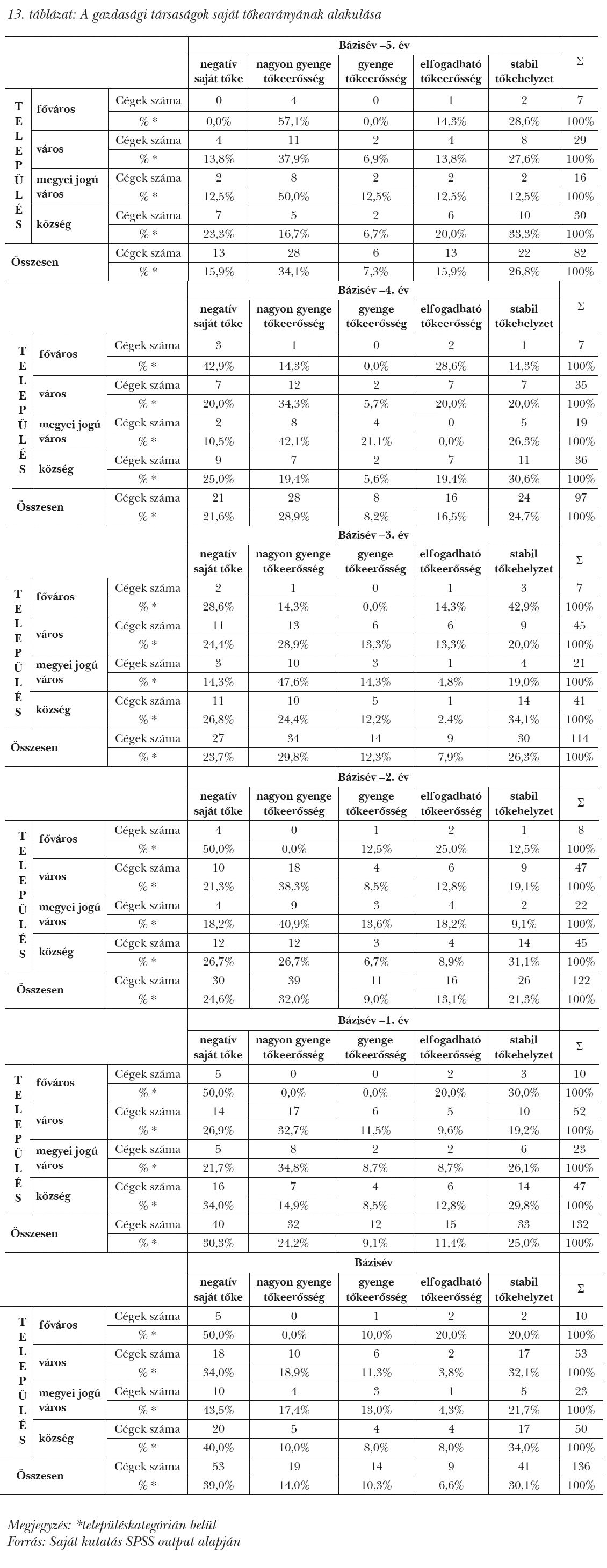 A gazdasági társaságok saját tőkearányának alakulása