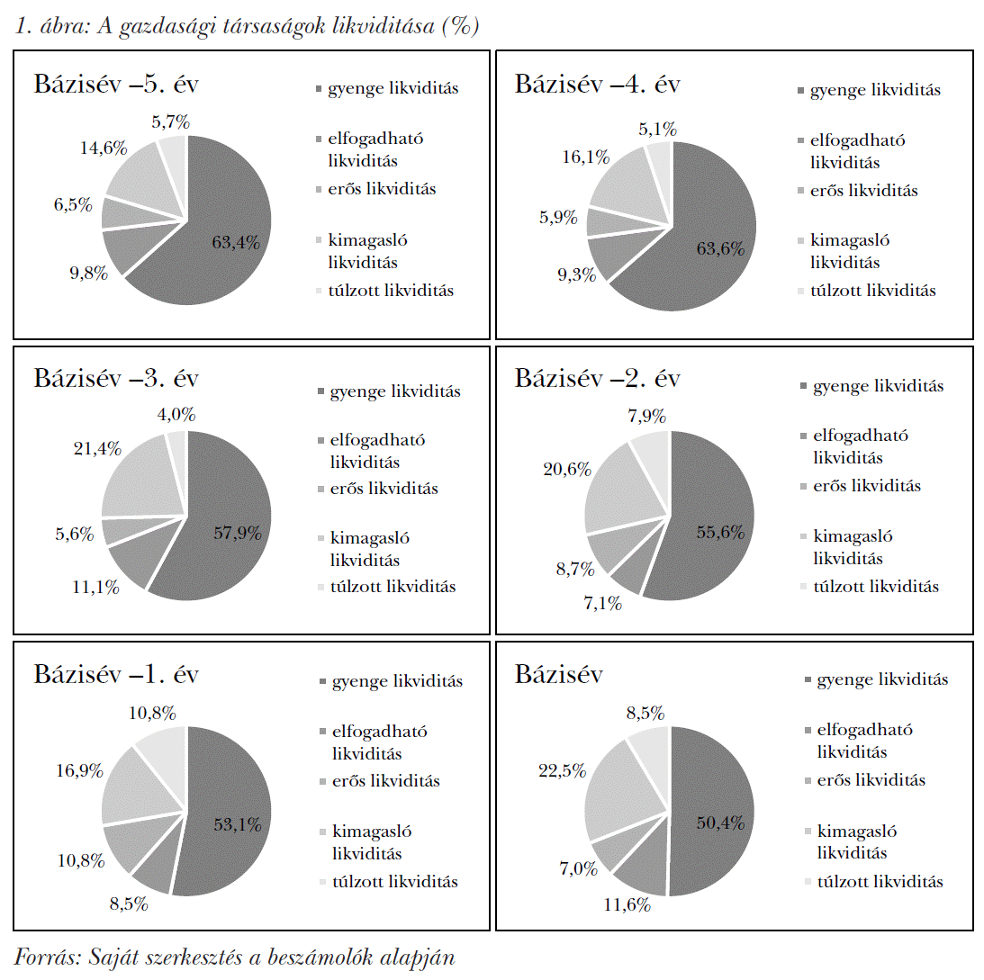 A gazdasági társaságok likviditása (%)