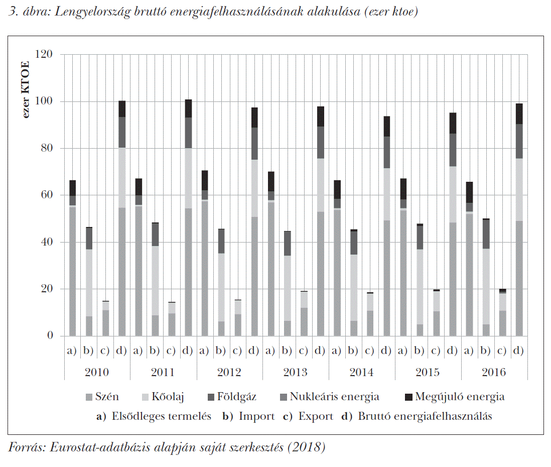 Lengyelország bruttó energiafelhasználásának alakulása (ezer ktoe)