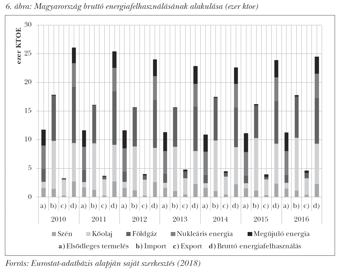 Magyarország bruttó energiafelhasználásának alakulása (ezer ktoe)