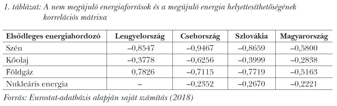 A nem megújuló energiaforrások és a megújuló energia helyettesíthetőségének korrelációs mátrixa