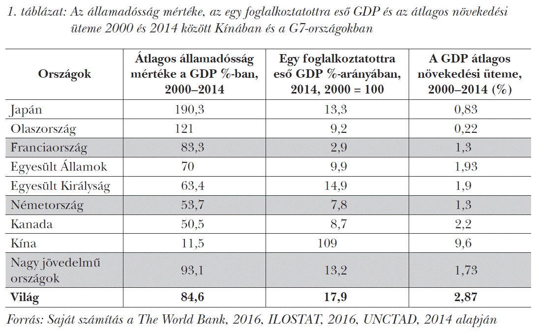 Az államadósság mértéke, az egy foglalkoztatottra eső GDP és az átlagos növekedési üteme 2000 és 2014 között Kínában és a G7-országokban