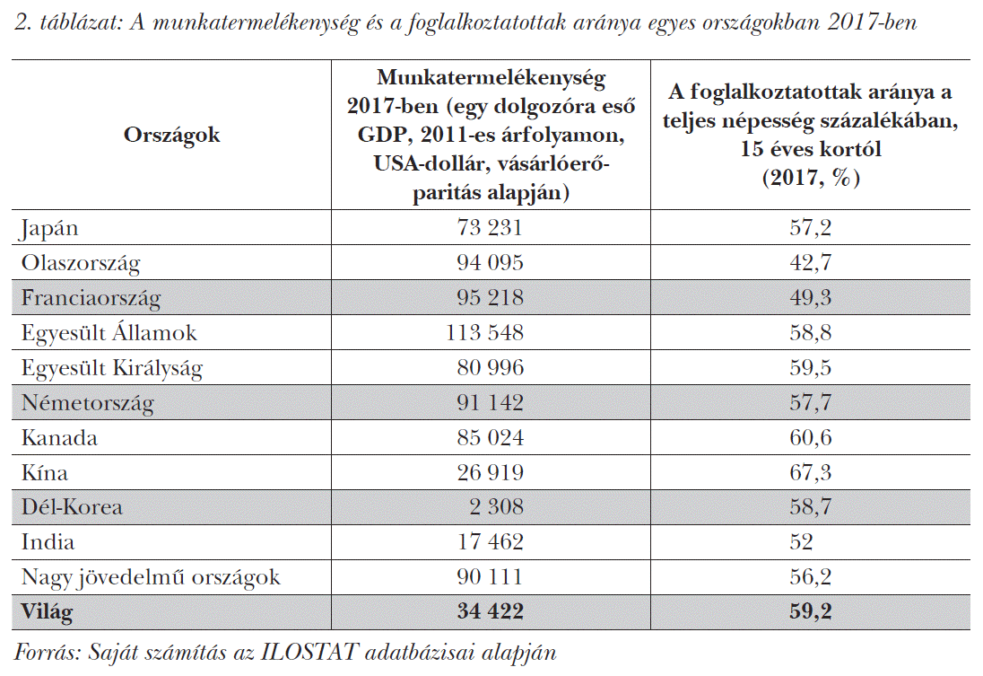 A munkatermelékenység és a foglalkoztatottak aránya egyes országokban 2017-ben