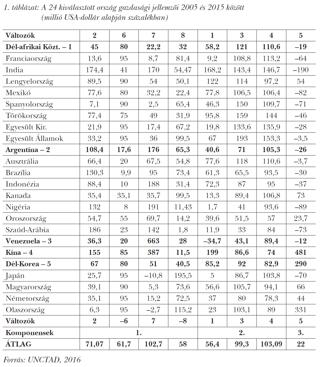 A 24 kiválasztott ország gazdasági jellemzői 2005 és 2015 között (millió USA-dollár alapján százalékban)