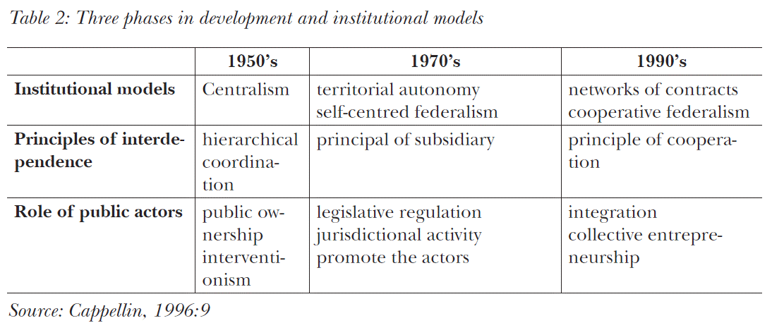 Three phases in development and institutional models