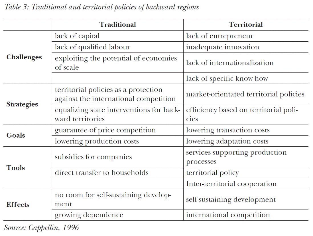 Traditional and territorial policies of backward regions