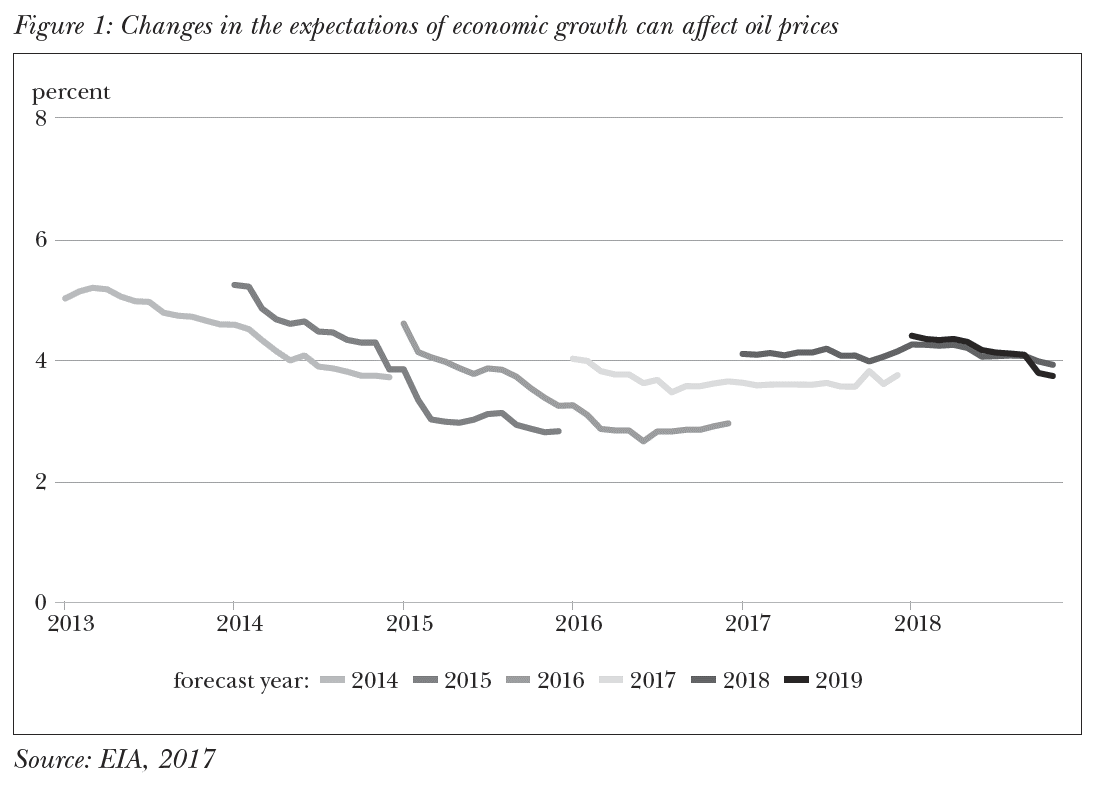 Changes in the expectations of economic growth can affect oil prices