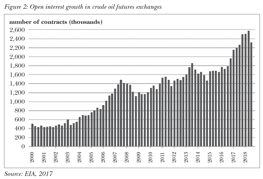 Open interest growth in crude oil futures exchanges