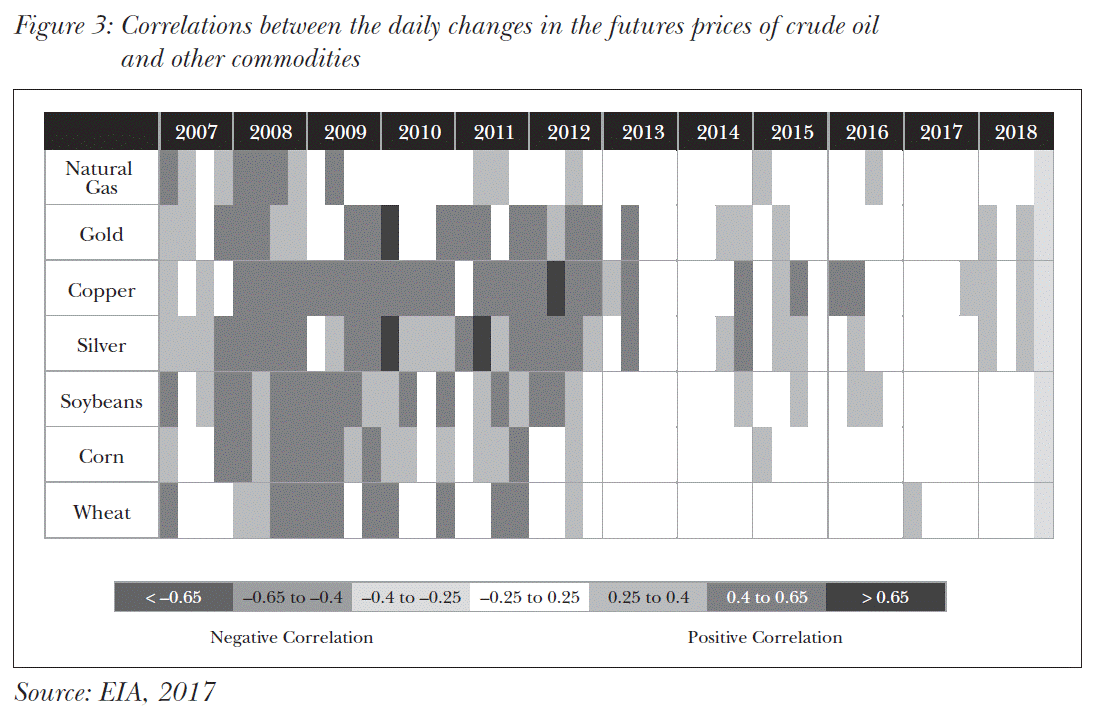 Correlations between the daily changes in the futures prices of crude oil and other commodities