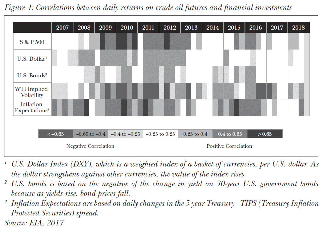 Correlations between daily returns on crude oil futures and financial investments