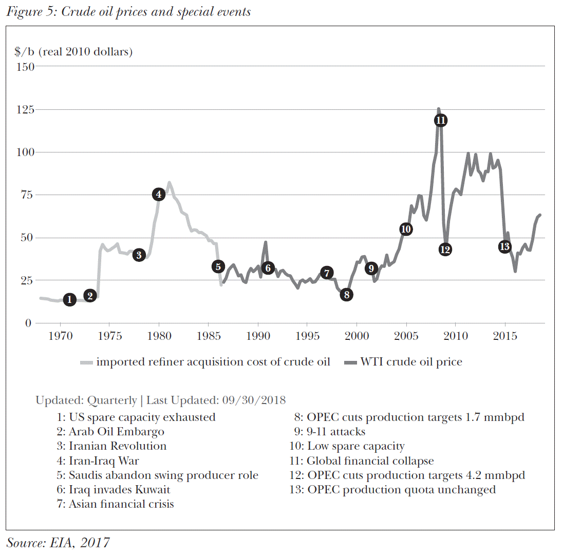 Crude oil prices and special events