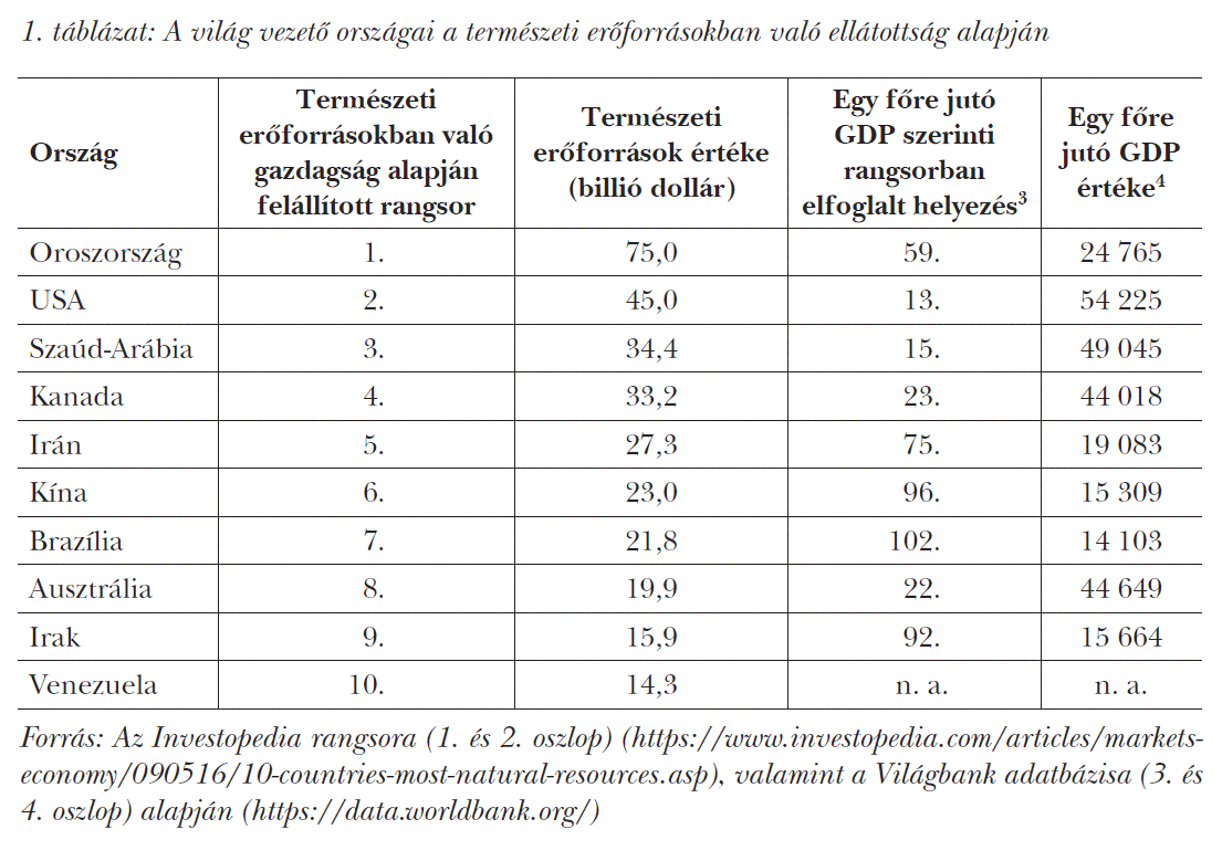 A világ vezető országai a természeti erőforrásokban való ellátottság alapján