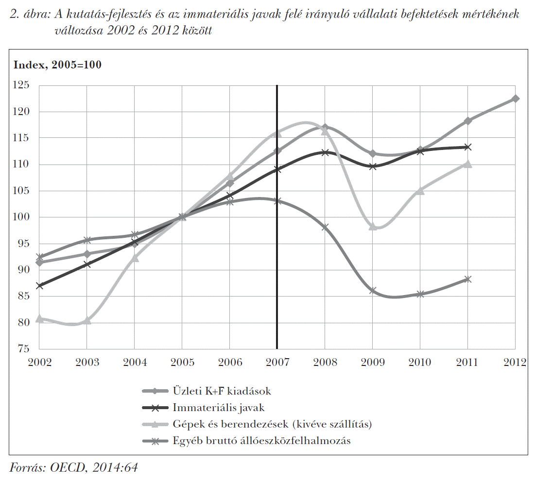 A kutatás-fejlesztés és az immateriális javak felé irányuló vállalati befektetések mértékének változása 2002 és 2012 között