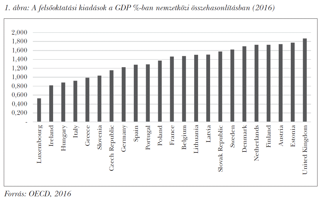 A felsőoktatási kiadások a GDP %-ban nemzetközi összehasonlításban (2016)