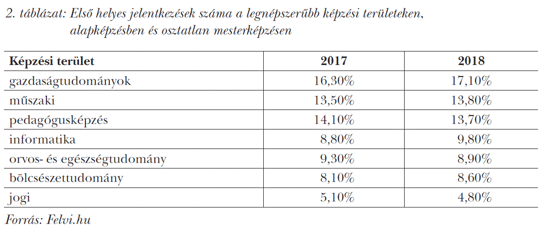 Első helyes jelentkezések száma a legnépszerűbb képzési területeken, alapképzésben és osztatlan mesterképzésen