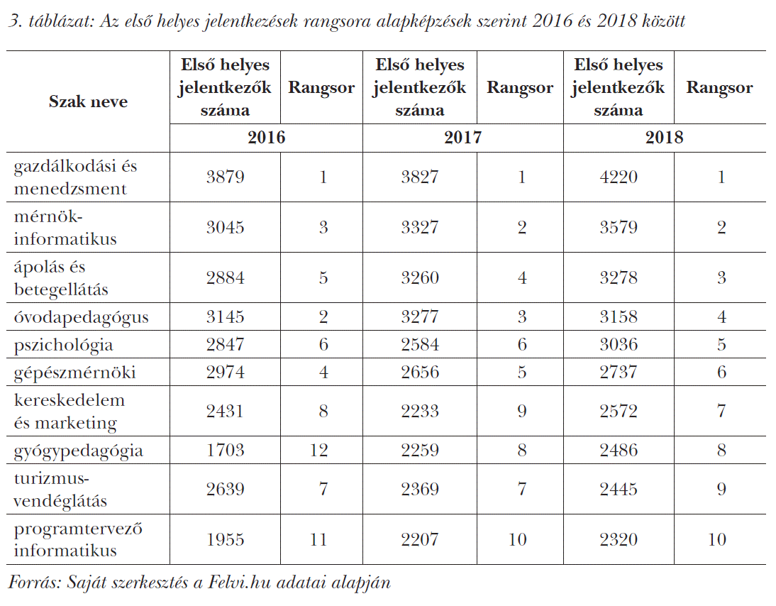 Az első helyes jelentkezések rangsora alapképzések szerint 2016 és 2018 között